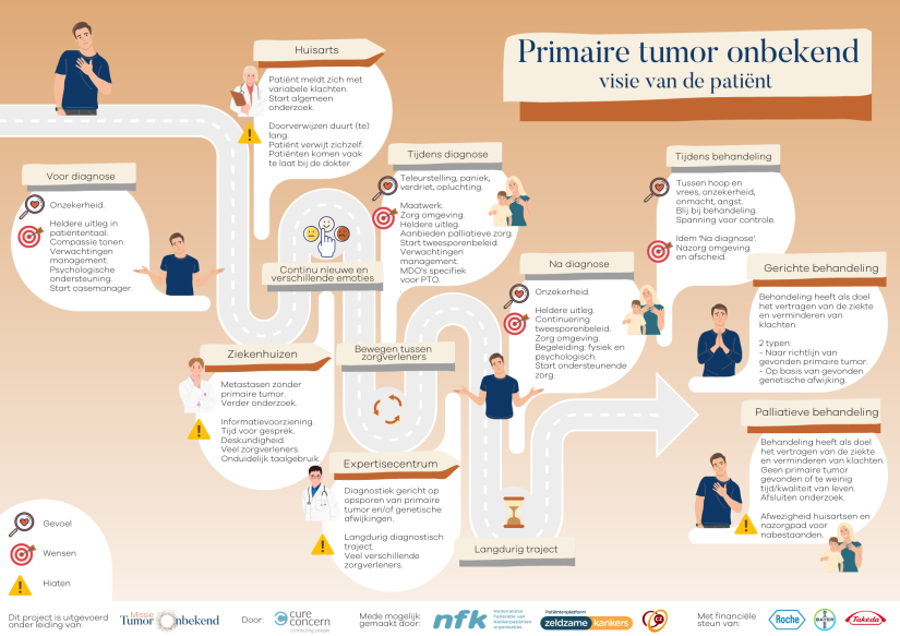 Infographic patiënt van Missie Primaire Tumor onbekend januari 2023