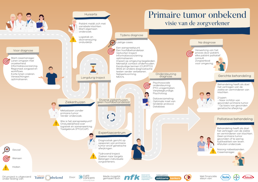 Infographic zorgverlener van Missie Primaire Tumor onbekend januari 2023